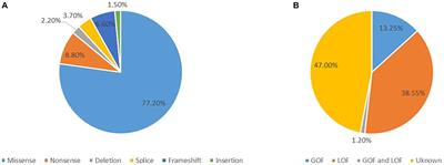 The genotype–phenotype correlations of the CACNA1A-related neurodevelopmental disorders: a small case series and literature reviews